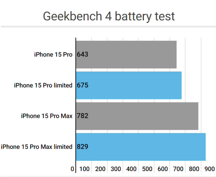 岳阳楼apple维修站iPhone15Pro的ProMotion高刷功能耗电吗