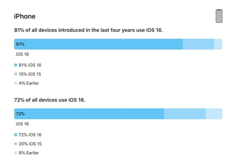 岳阳楼苹果手机维修分享iOS 16 / iPadOS 16 安装率 