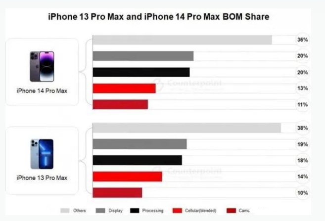 岳阳楼苹果手机维修分享iPhone 14 Pro的成本和利润 