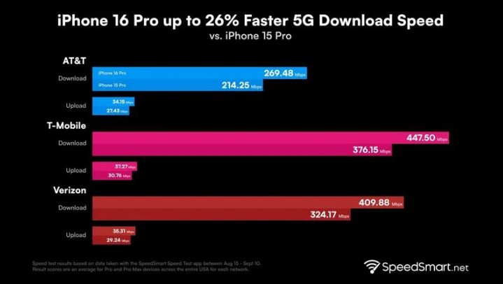 岳阳楼苹果手机维修分享iPhone 16 Pro 系列的 5G 速度 