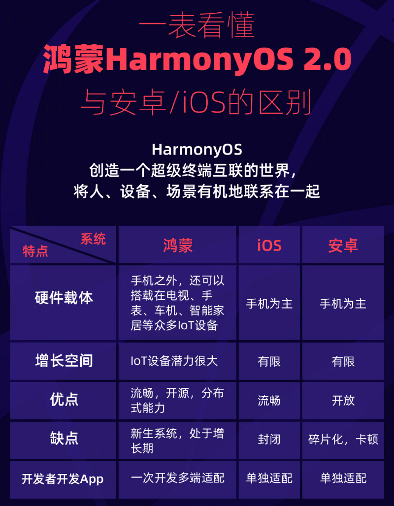 岳阳楼苹果手机维修分享华为鸿蒙 OS 与安卓以及 iOS 都有什么区别 