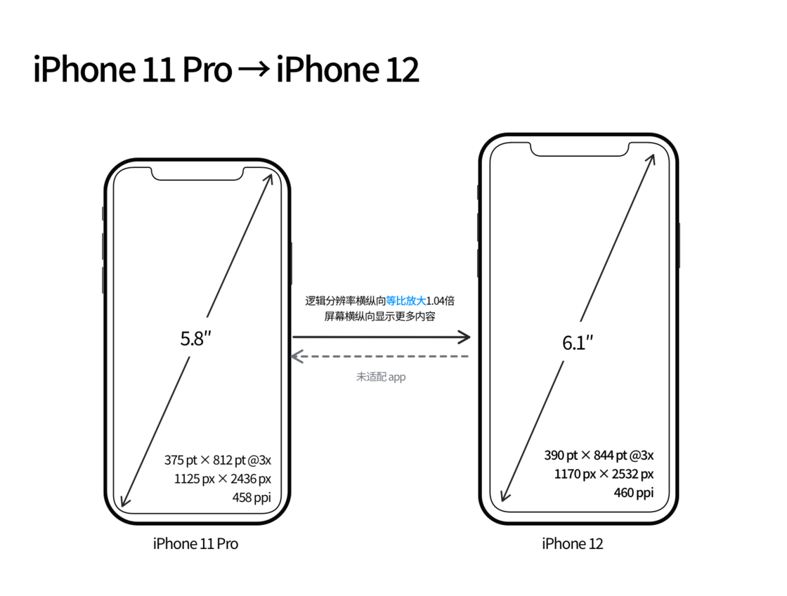 岳阳楼苹果手机维修分享iPhone 12 mini 和 iPhone 12 Pro 的尺寸变化会改变显示内容吗 